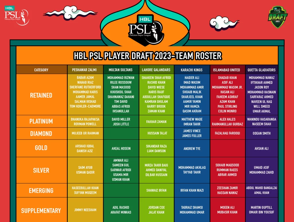 PSL Squads 2023 Full Players list for all 6 Teams (IU, LQ, KK, MS, PZ and QG)