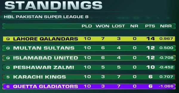 PSL Points Table 2023 | Latest PSL Standings & Rankings (Top 4 Teams ...